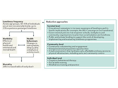 Why loneliness is bad for your health 2