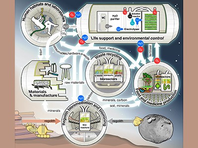 Microbes in space: how bacteria could help sustain long-distance space travel 2