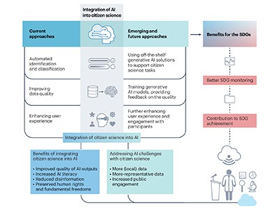 Combine AI with citizen science to fight poverty 2