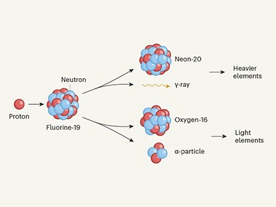 Low-energy nuclear fusion boosted by electrochemistry