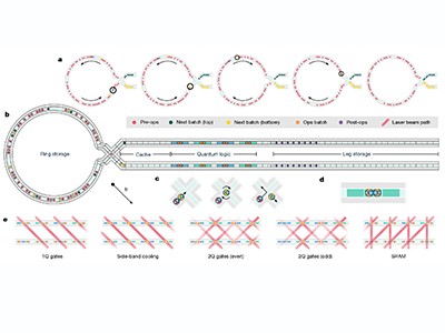 Reconfigurable quantum computer juggles 98 qubits