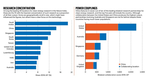 Asia leads rise in clean-energy research
