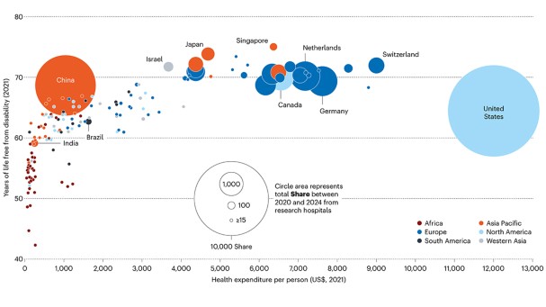 How research hospitals are meeting the world’s health challenges