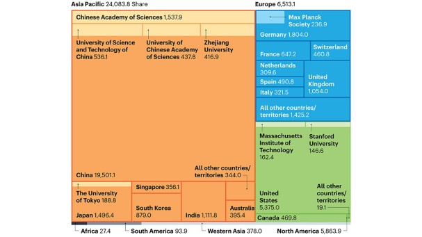 Nearly half of the world’s Nature Index chemistry research is now done in China