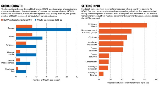 Global cancer rates are rising. How are countries reacting?