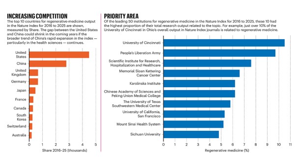 Competition heats up in the regenerative-medicine ranks
