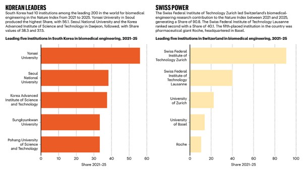 Nature Index reveals the four countries to watch in biomedical engineering