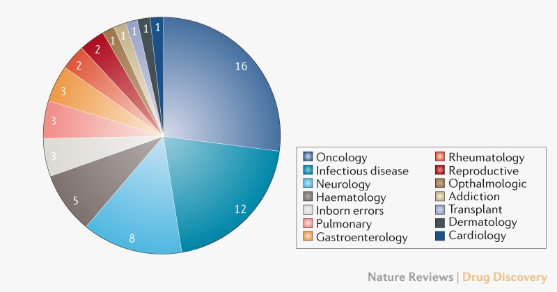 2018 Fda Drug Approvals - 