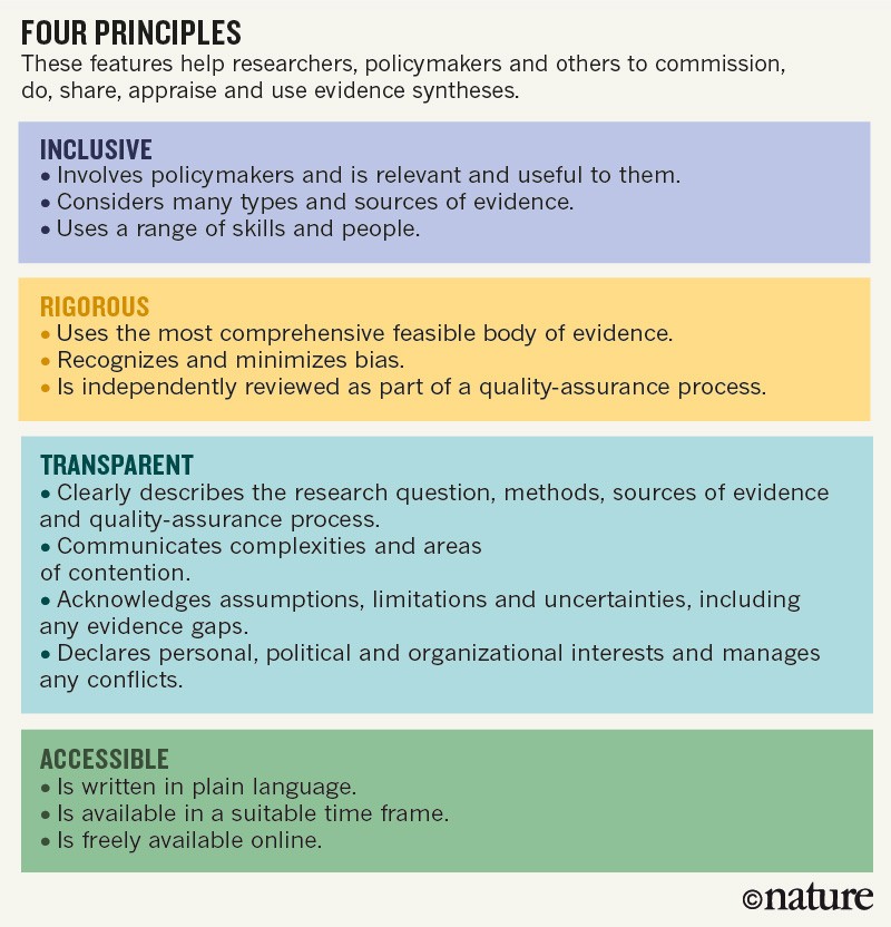 Four Principles To Make Evidence Synthesis More Useful For Policy