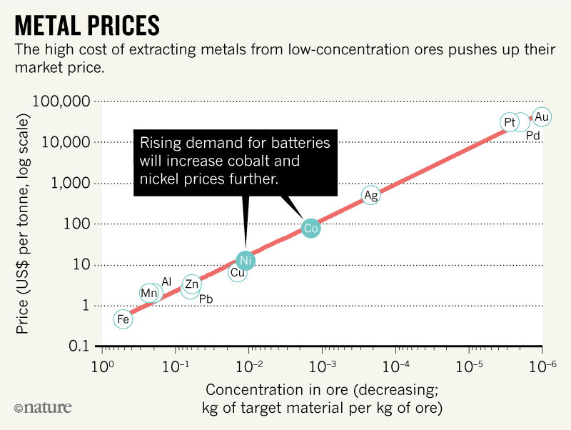  from their battery recipe in addition to are on their agency to zilch cobalt over the side past times side span years Ten years left to redesign lithium-ion batteries