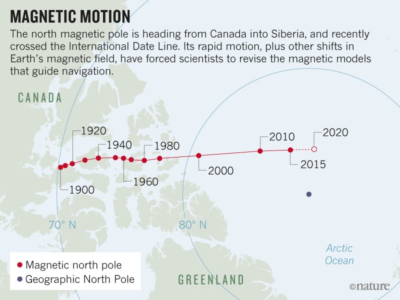 Earths magnetic field is acting up and geologists dont know why