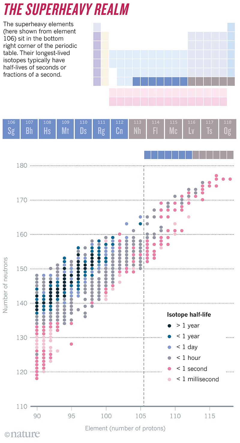 Extreme Chemistry Experiments At The Edge Of The Periodic Table - 