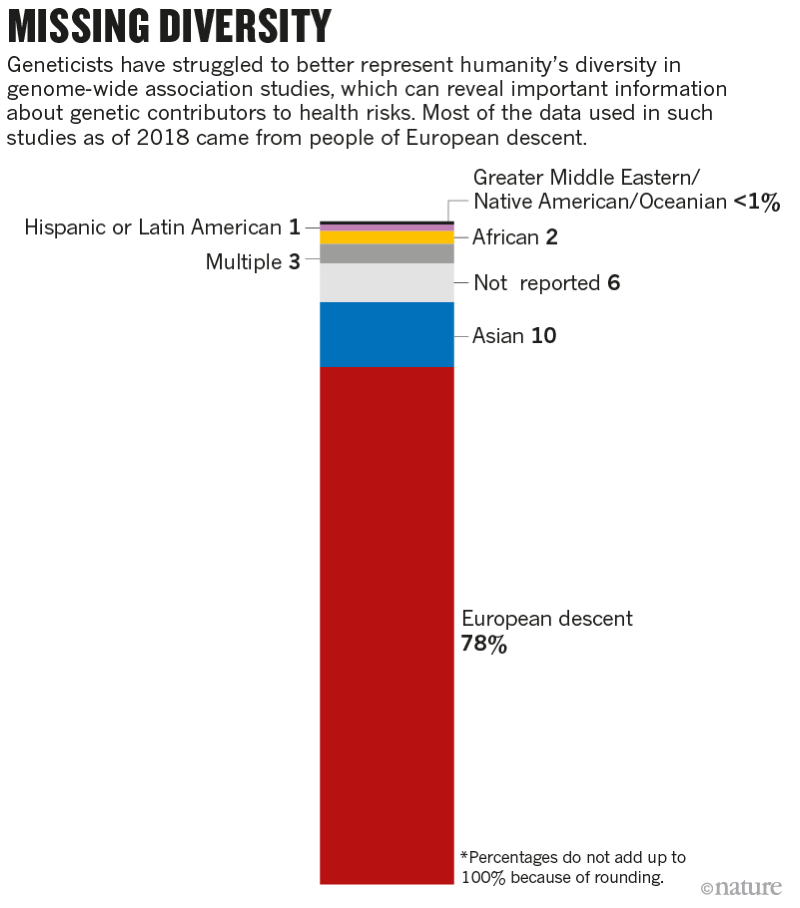 Facing Up To Injustice In Genome Science - 