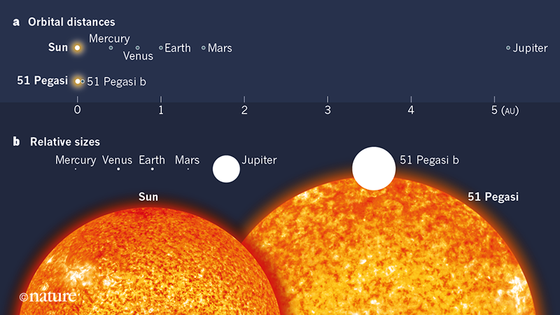 The planetary systems of the Sun and of 51 Pegasi.