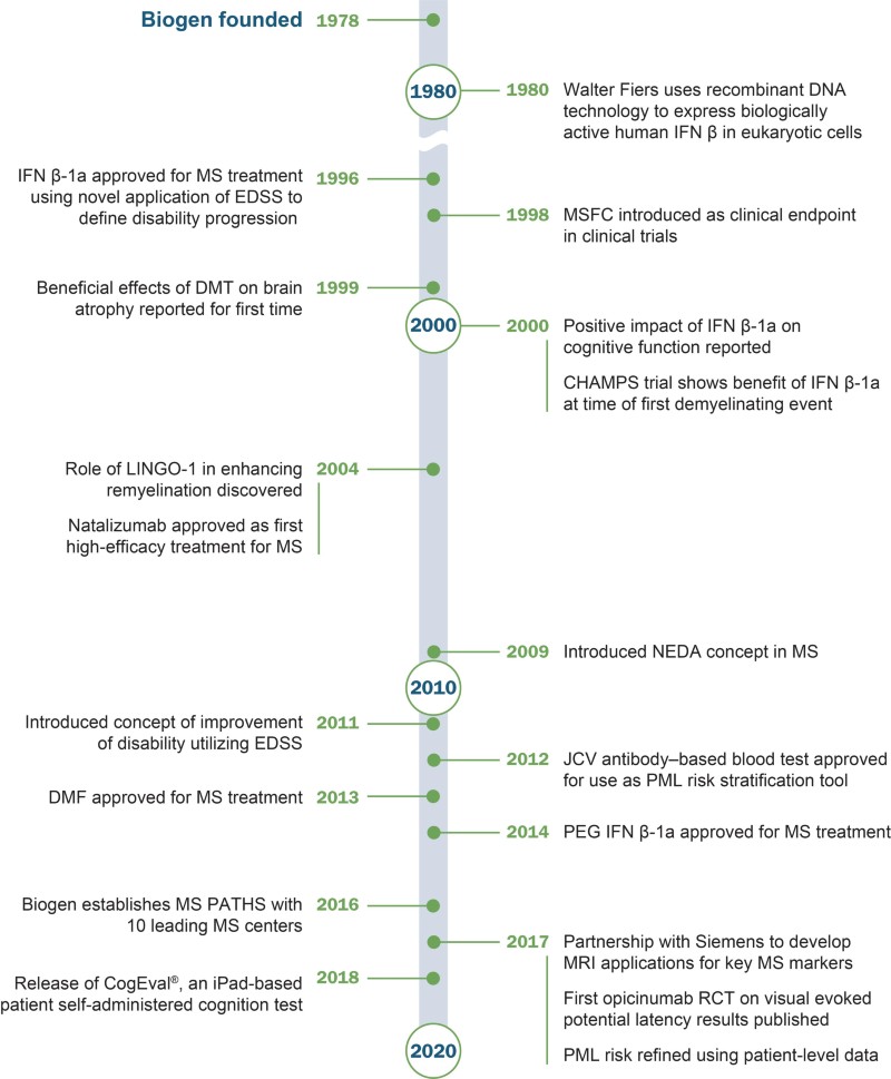 Milestones In Multiple Sclerosis: Biogen’s Commitment To Advancing The 